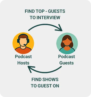 Diagram: podcast hosts find top guests to interview, and podcast guests find shows to guest on