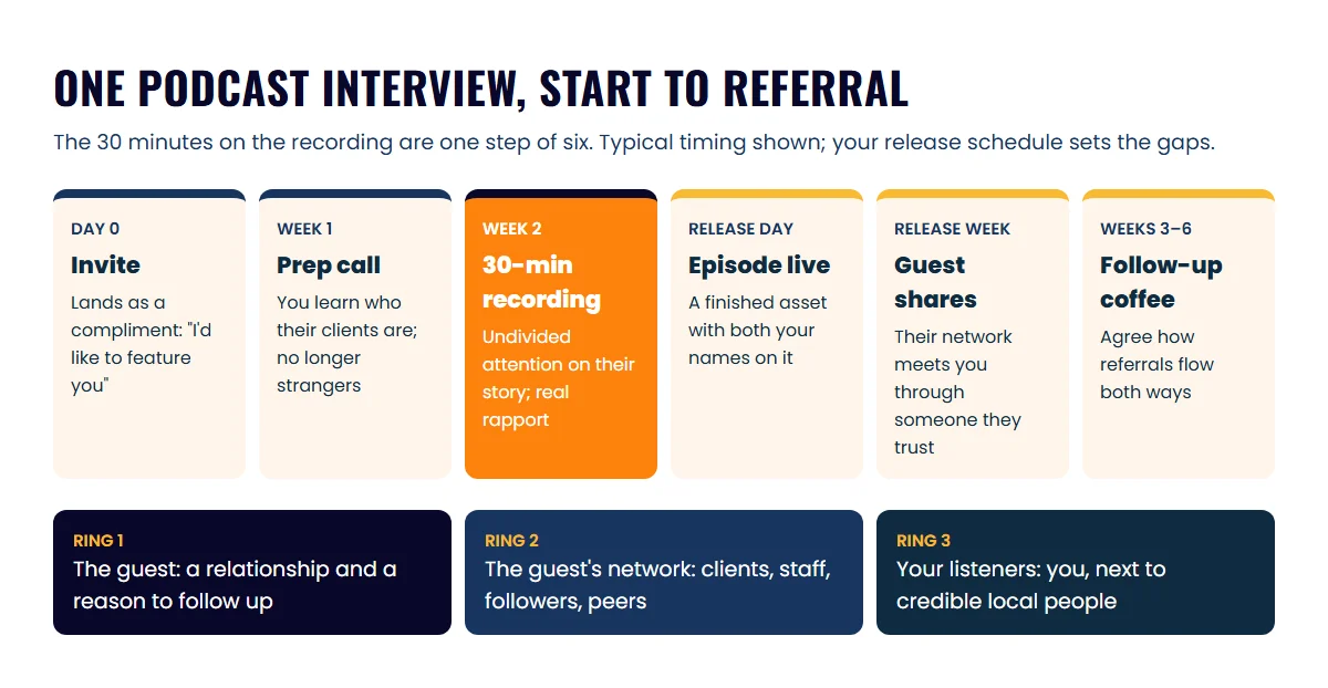 Timeline of one podcast interview from invite and prep call to recording, release, guest sharing and follow-up coffee