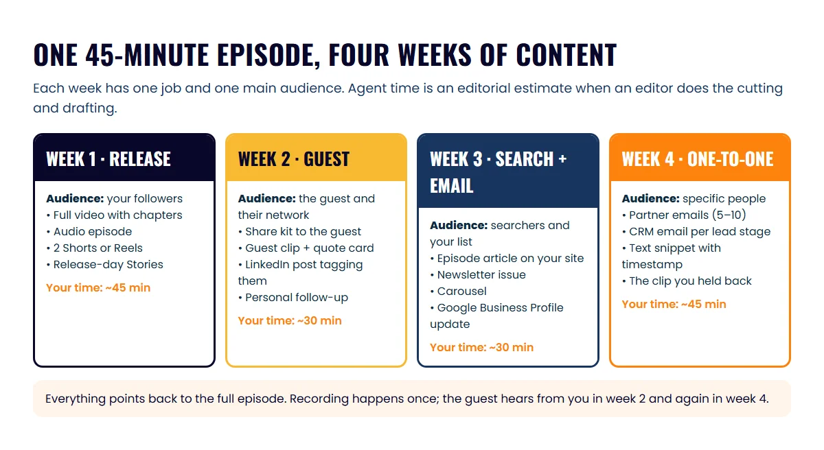 Four-week calendar showing one podcast episode split into release, guest, search and email, and one-to-one weeks, with the pieces posted each week