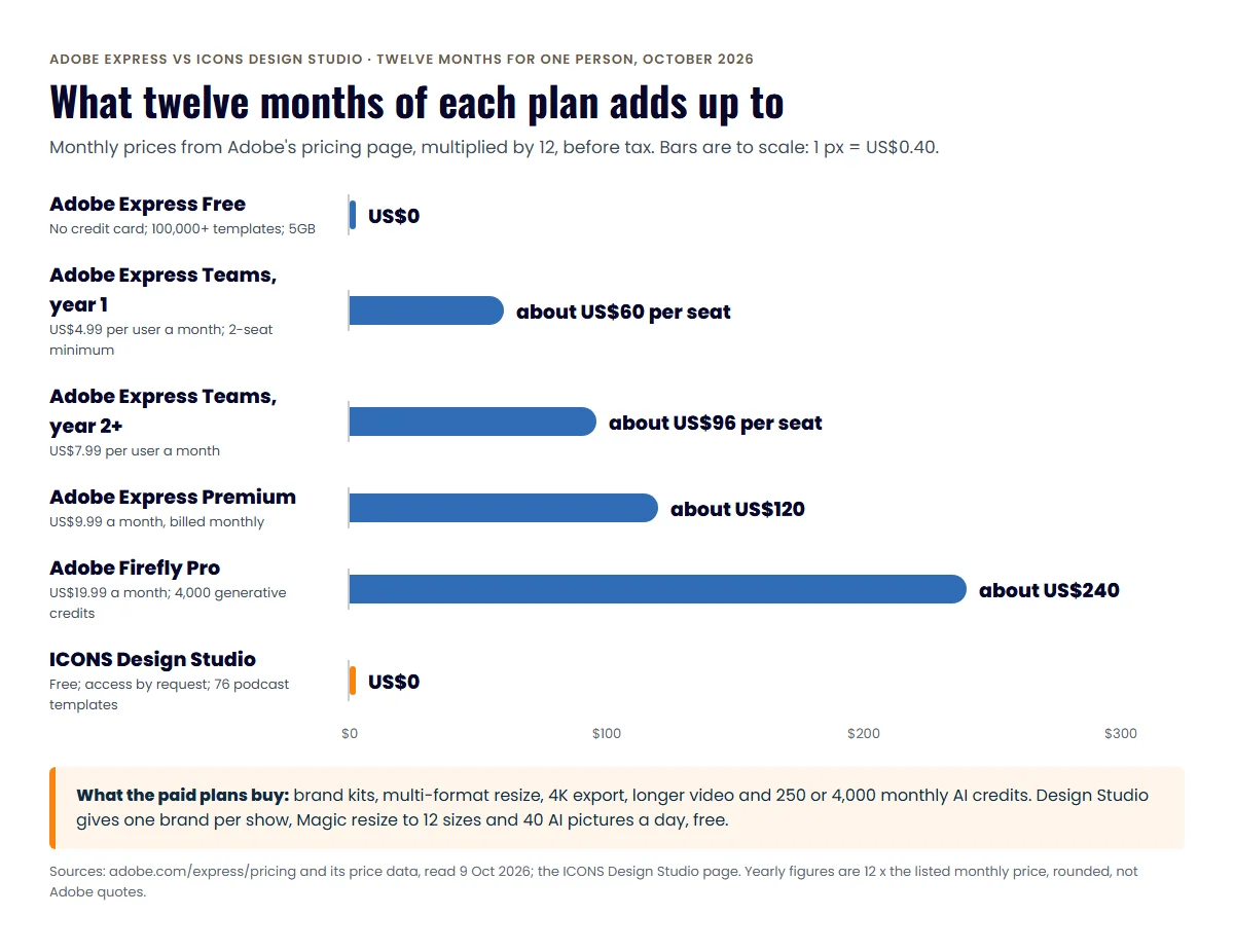 Bar chart of twelve months: Adobe Express Free US$0, Teams about US$60 a seat, Premium about US$120, Firefly Pro about US$240, ICONS Studio US$0