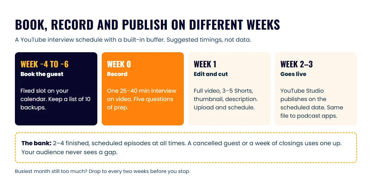 Timeline of a YouTube interview schedule: book four weeks out, record in week zero, edit in week one, publish in week two or three