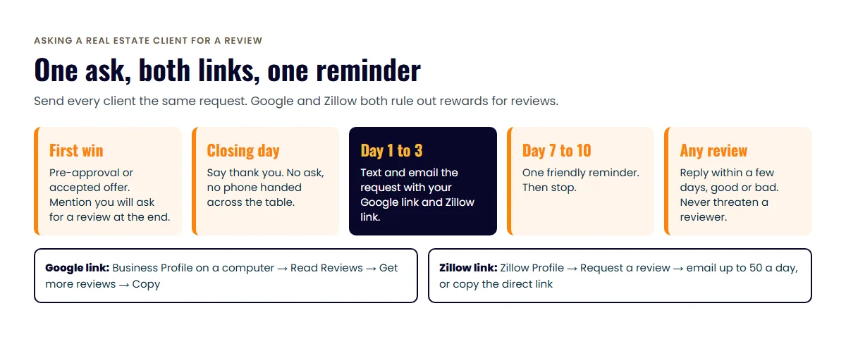 Timeline for asking a real estate client for a Google and Zillow review, from first win to reminder, with where to find each review link