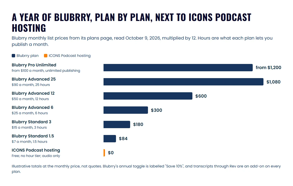Bar chart of twelve months on each Blubrry plan, from $84 for Standard 1.5 to $1,080 for Advanced 25, with ICONS Podcast hosting at $0