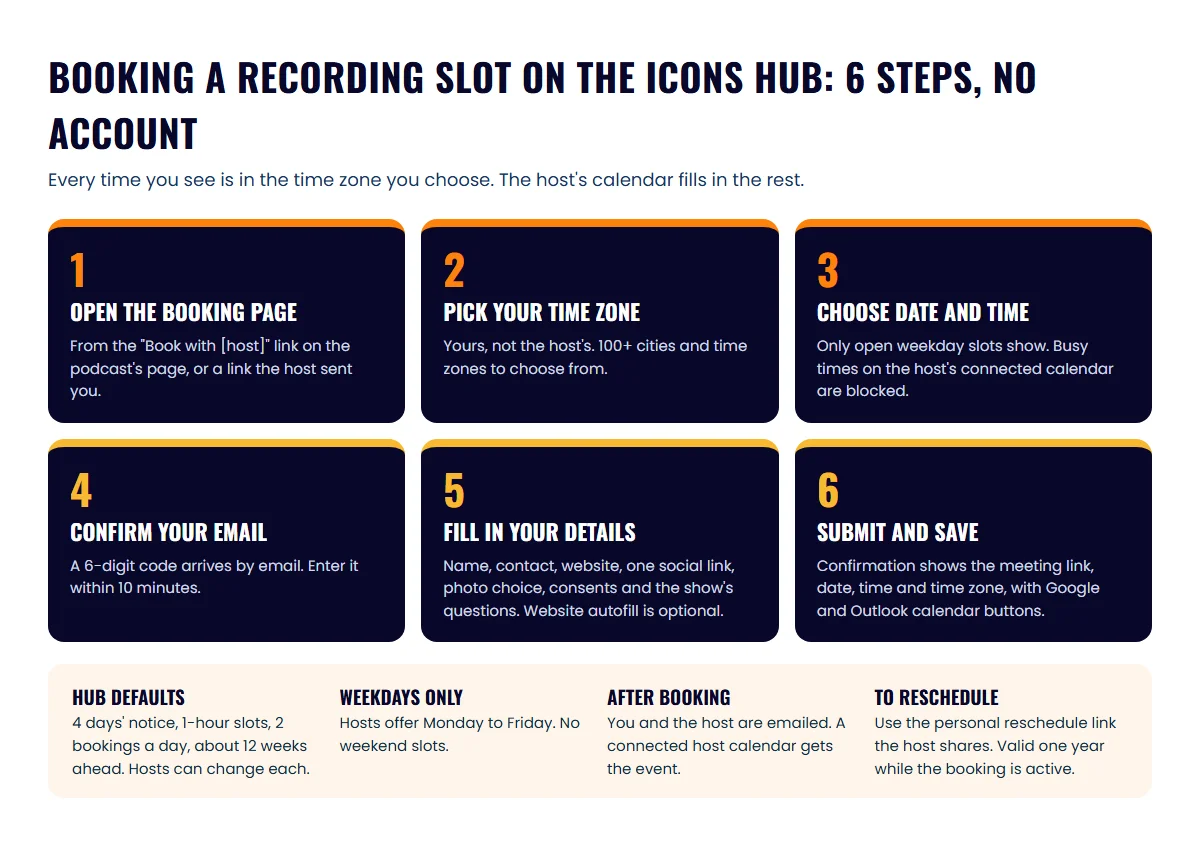 Six-step flow for booking a recording slot on the ICONS Hub, from opening the booking page to the confirmation with calendar buttons