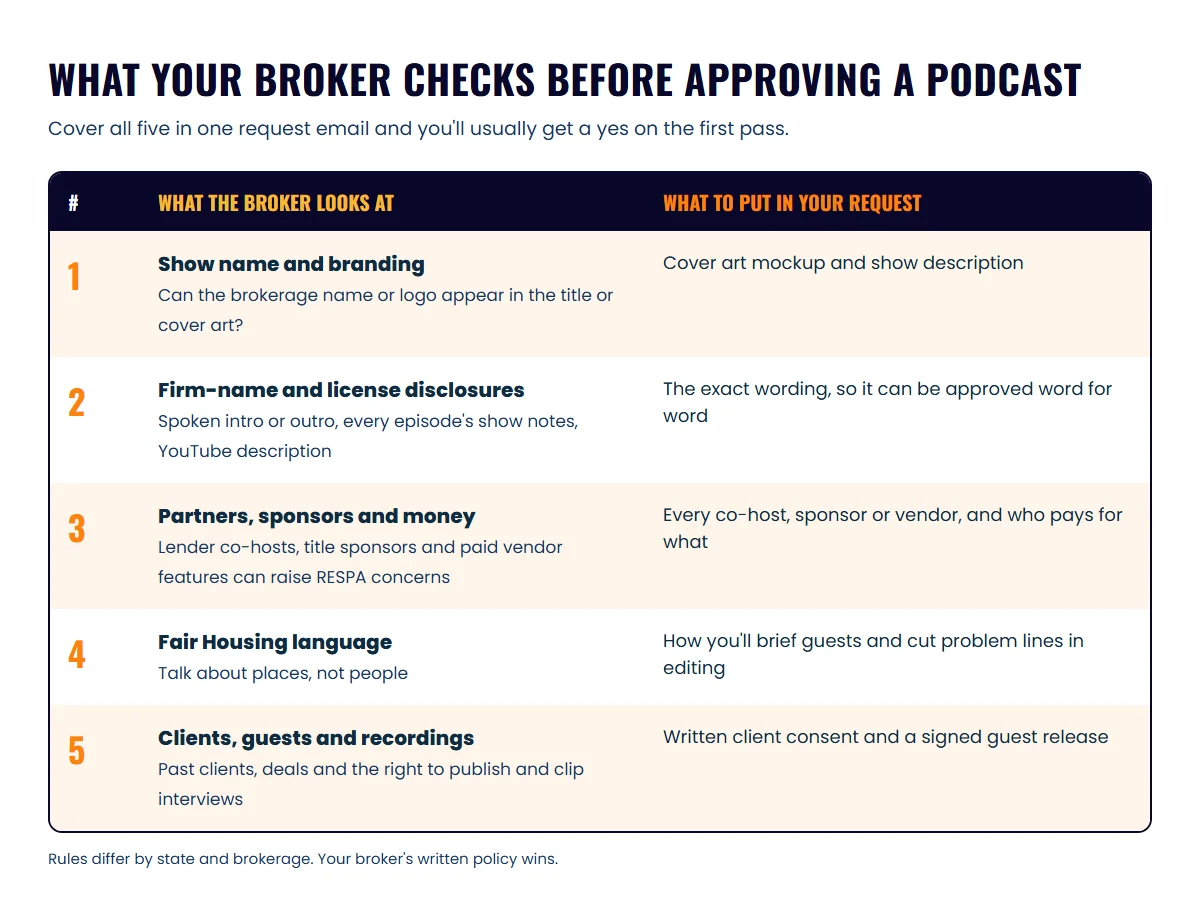 Checklist of five things a broker reviews before approving a podcast, each paired with what to include in your approval request email