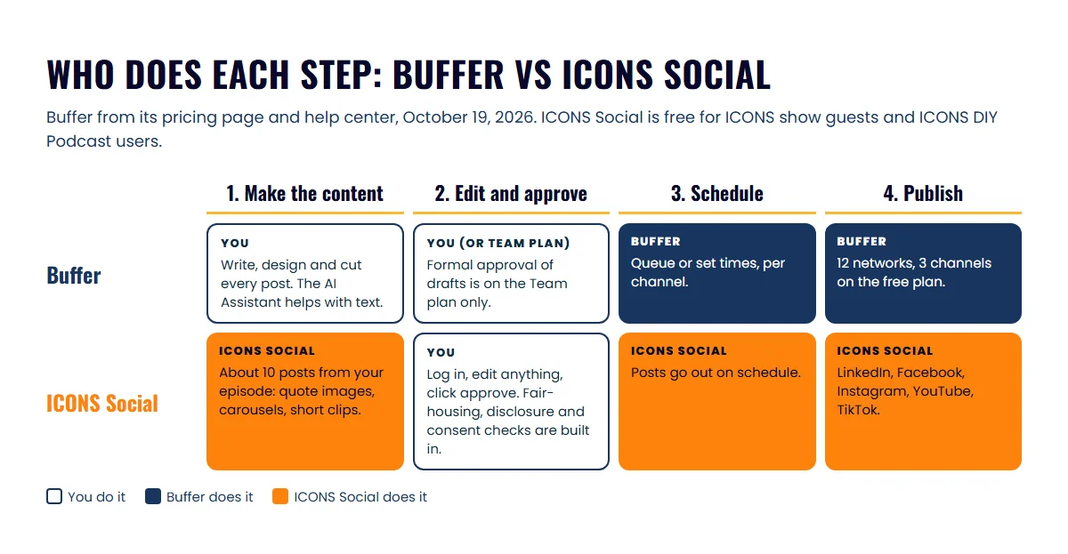 Four-step flow from creating a post to publishing it, showing which steps the agent does in Buffer and which ICONS Social does for a guest
