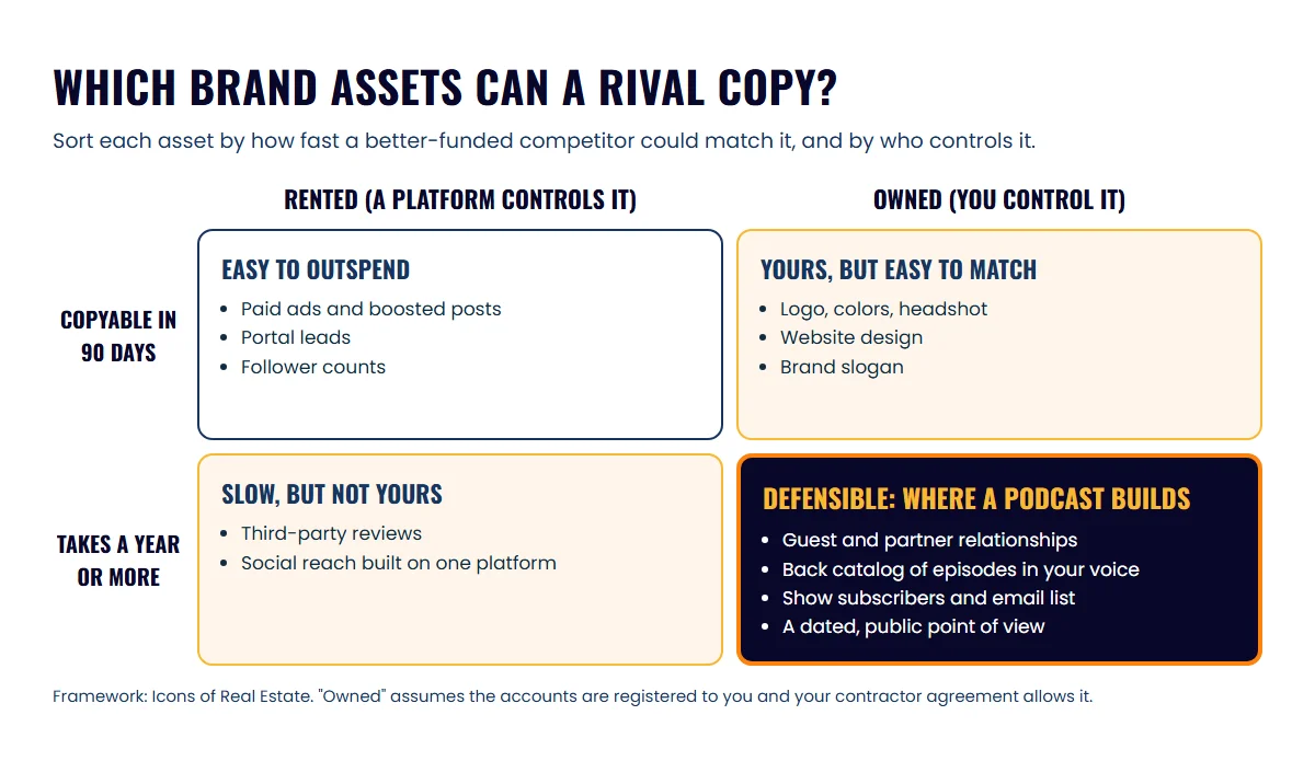 Grid sorting agent brand assets by how fast a rival could copy them and who controls them, with podcast assets in the owned, slow corner