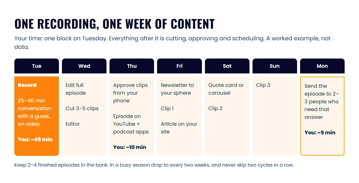 Weekly calendar where one Tuesday recording feeds a YouTube episode, three clips, a quote post, a newsletter and a blog article