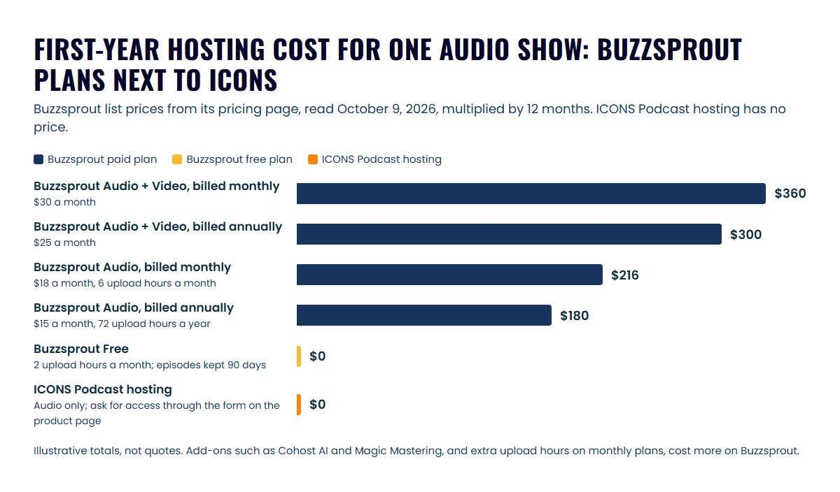 Bars showing twelve months of Buzzsprout at $360, $300, $216 and $180 by plan and billing, next to the free plan and ICONS hosting at $0