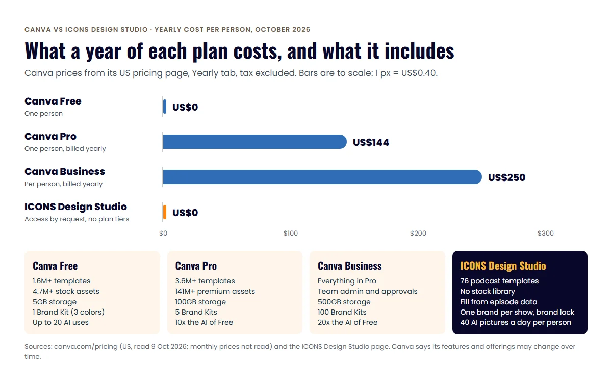 Bar chart of yearly cost per person: Canva Free US$0, Canva Pro US$144, Canva Business US$250 and ICONS Design Studio US$0, plus plan inclusions
