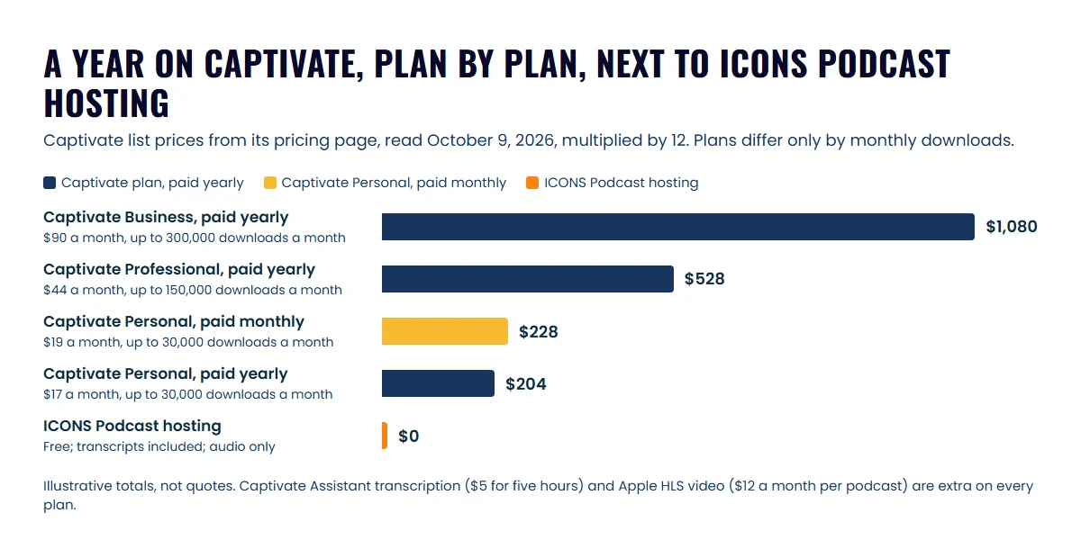 Bar chart of a year on Captivate: Personal $204 yearly or $228 monthly, Professional $528, Business $1,080, next to ICONS Podcast hosting at $0