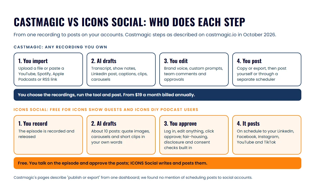 Two four-step rows comparing Castmagic, where the agent imports, edits and posts, with ICONS Social, where the agent approves and the tool posts
