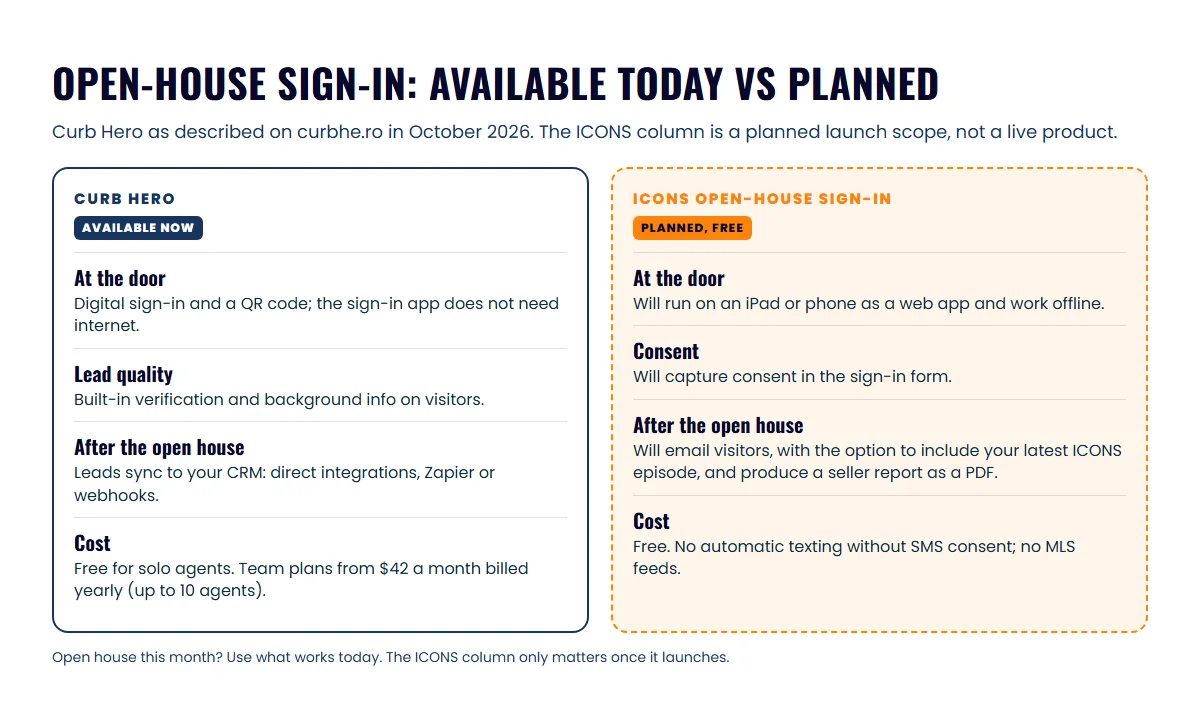 Two columns contrasting Curb Hero's live sign-in, lead checks, CRM sync and pricing with the planned features of ICONS open-house sign-in