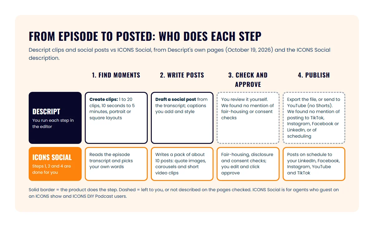 Four-step grid from finding moments to publishing, showing Descript doing steps one and two and ICONS Social doing all four with checks