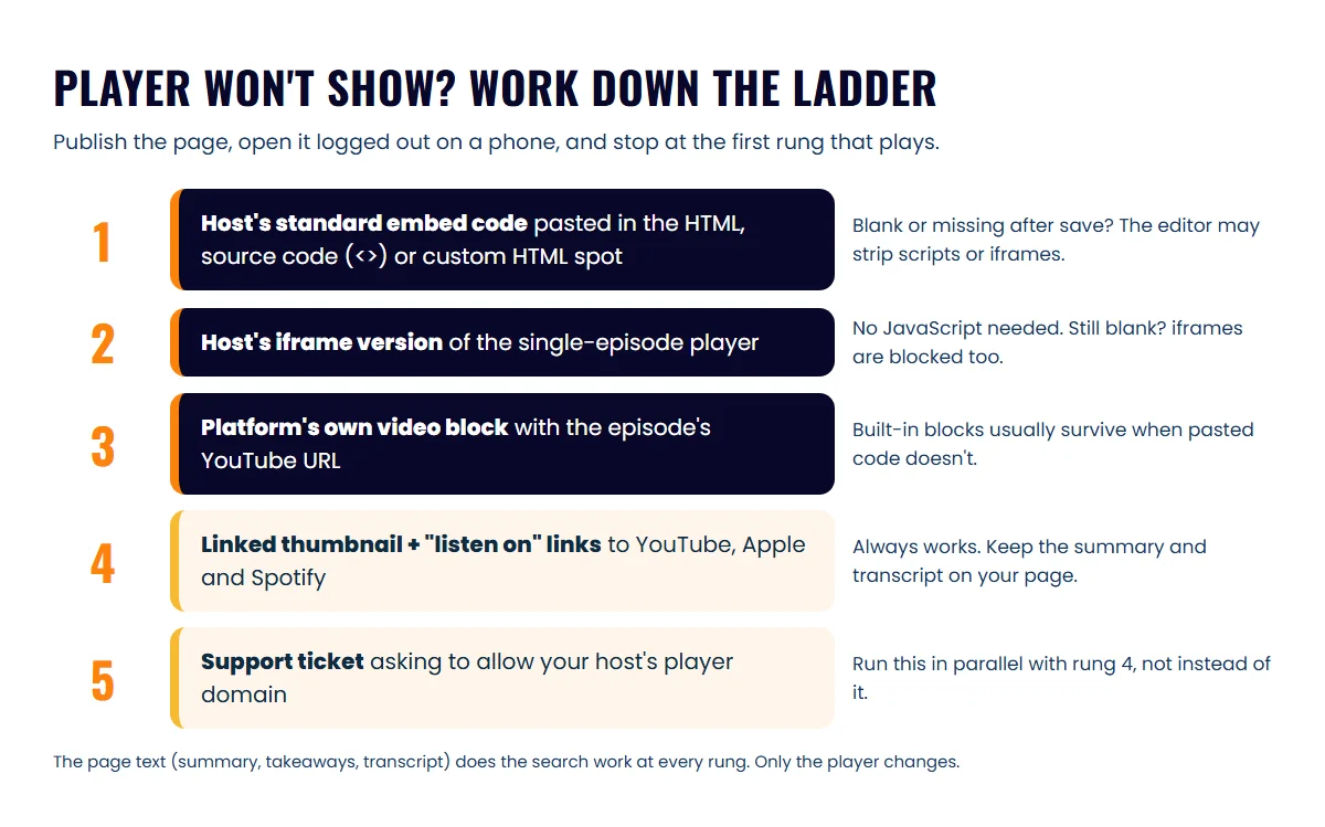 Fallback ladder for a blocked podcast player: host embed code, iframe code, platform video block, linked thumbnail, then a support ticket