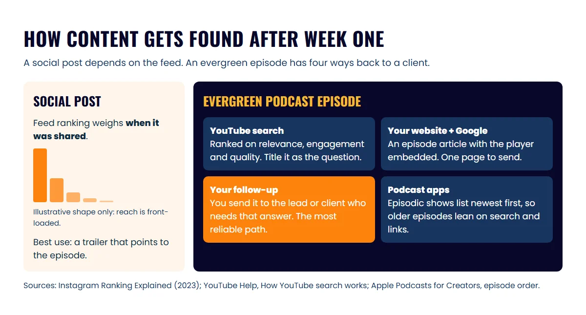 Diagram of how an evergreen podcast episode keeps being found through search, the agent's website and follow-up, while a social post fades