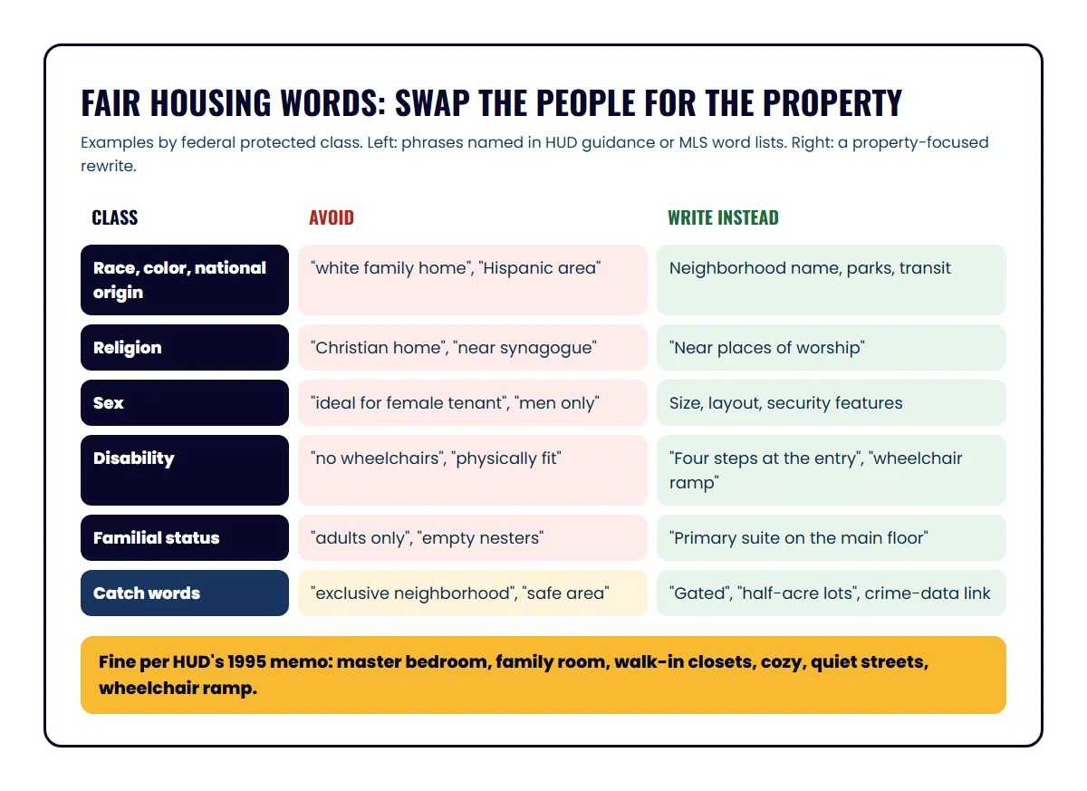 Chart of fair housing words to avoid by protected class, each paired with a property-focused phrase to write instead