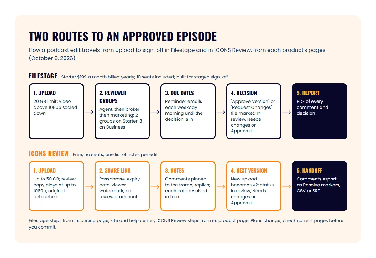 Flow diagram of a podcast edit from upload to approval: Filestage via reviewer groups and due dates; ICONS Review via link, pinned notes and versions