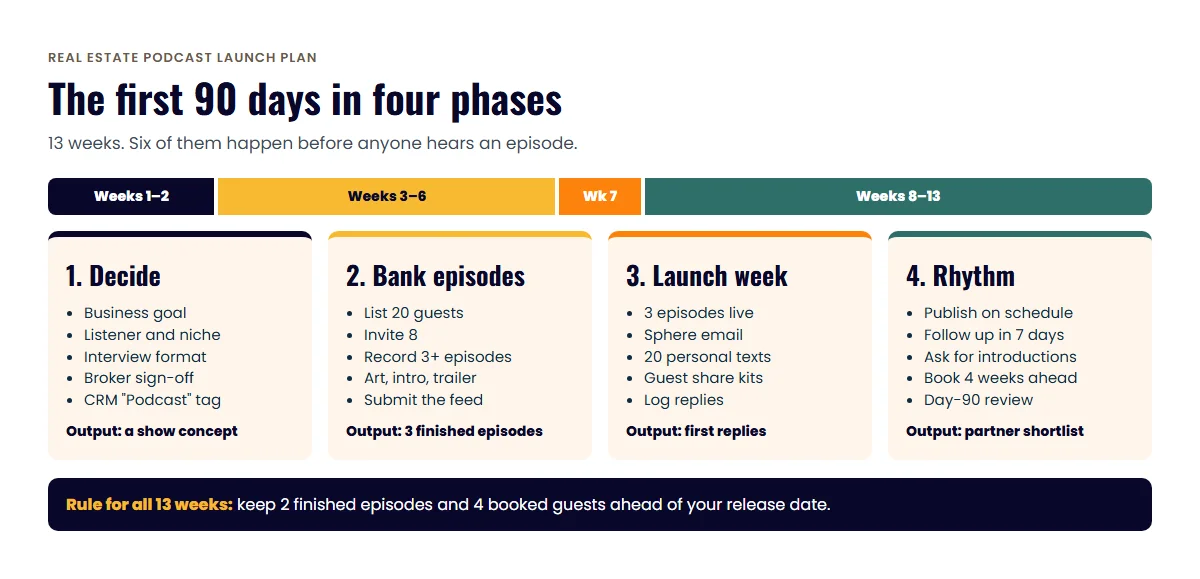 Thirteen-week timeline of a real estate podcast launch in four phases: decide, bank episodes, launch week, then steady rhythm and a day-90 review