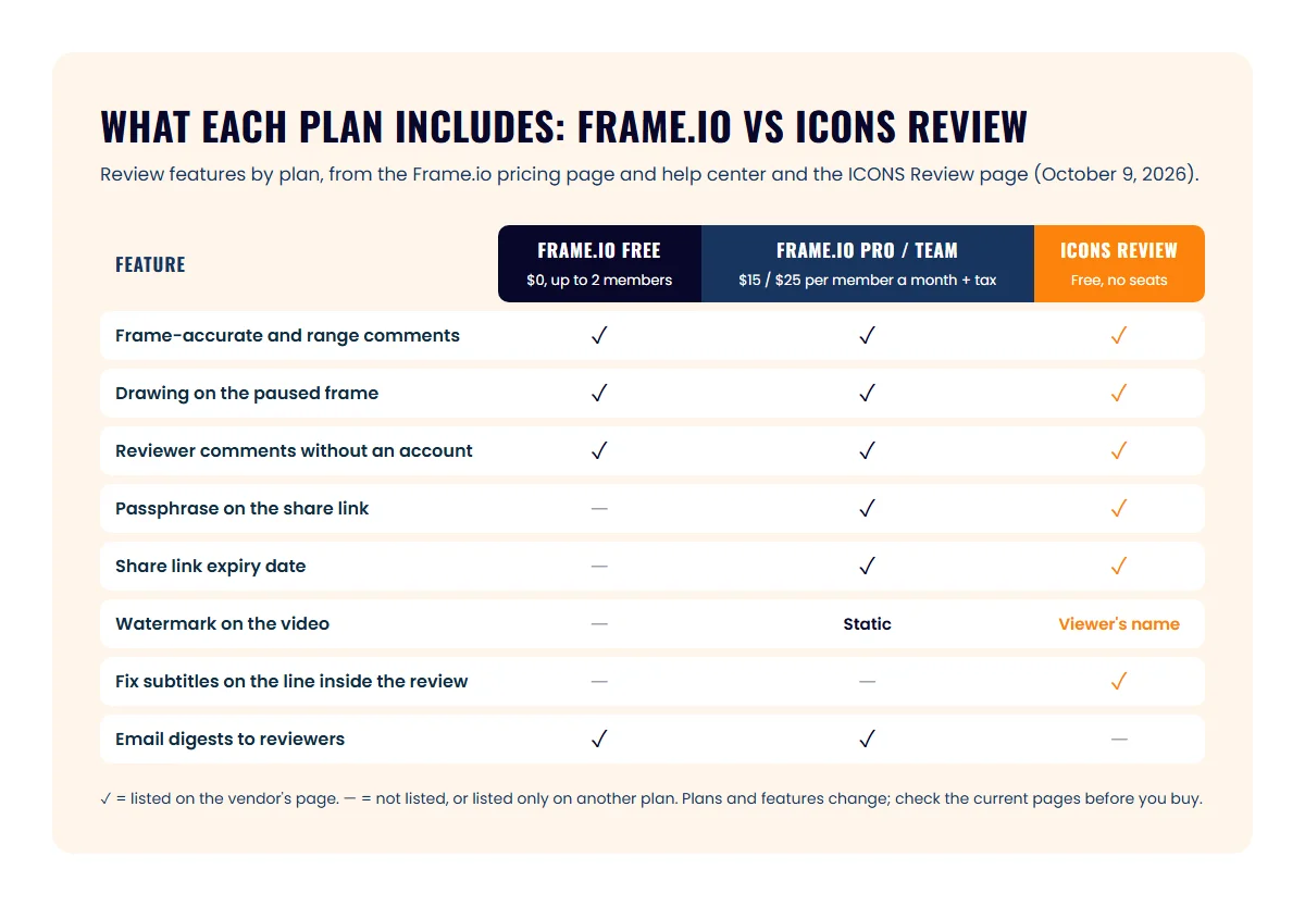 Grid of review features by plan for Frame.io Free, Frame.io Pro and Team, and ICONS Review; passphrase, expiry and watermark are paid-only on Frame.io