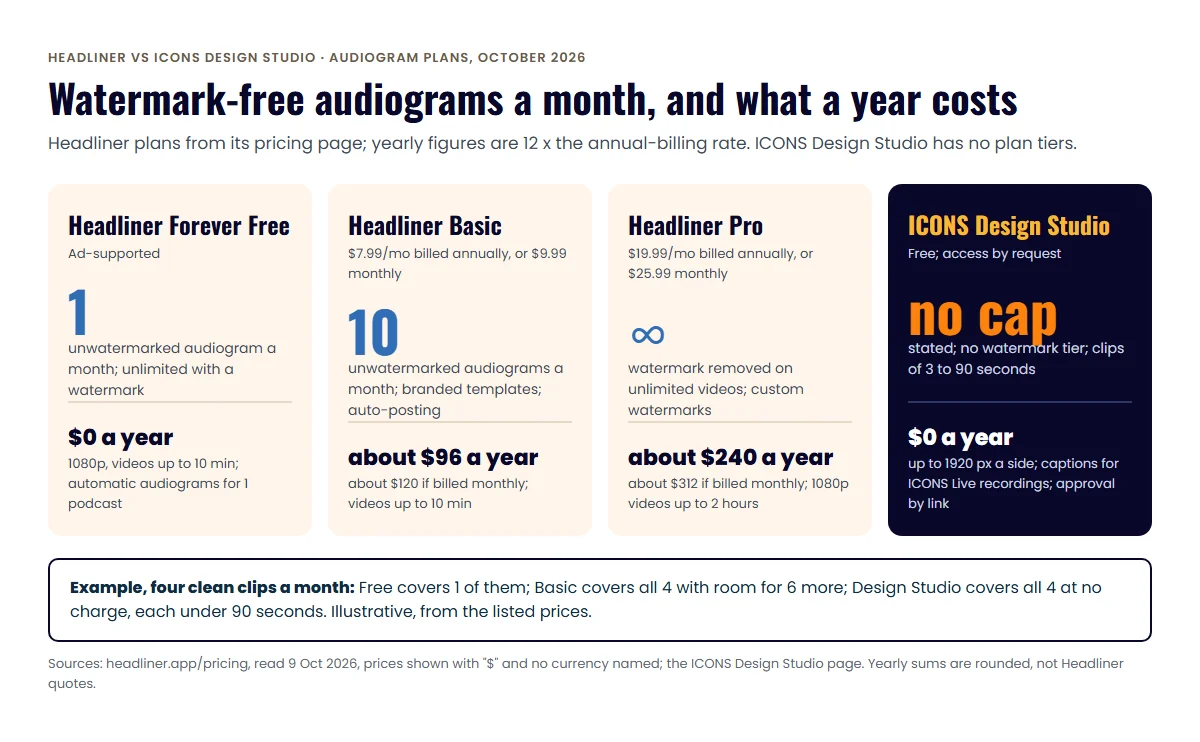 Cards of clean audiograms a month and yearly cost: Headliner Free 1 at $0, Basic 10 at about $96, Pro unlimited about $240, ICONS Studio uncapped, $0