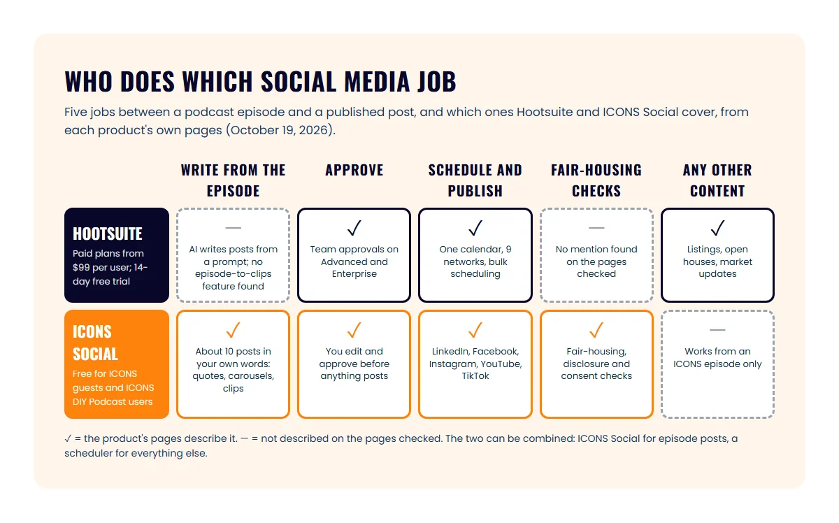 Grid of five social media jobs and which ones Hootsuite and ICONS Social cover, from writing posts to fair-housing checks