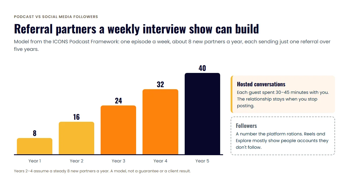 Bar chart of referral partners built by a weekly real estate podcast, from 8 in year one to 40 by year five, per the ICONS Podcast Framework
