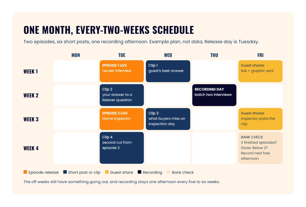 Four-week publishing plan for a bi-weekly real estate podcast with two episode releases, the clips and guest shares after each, and one recording day