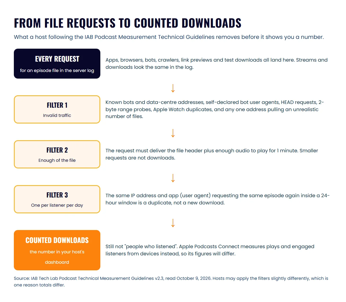 Funnel from every file request through three filters, invalid traffic, one minute of audio and one per listener per day, down to counted downloads