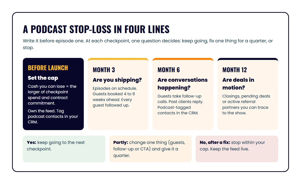 Podcast stop-loss timeline with checkpoints at months three, six and twelve, each with what to check and a continue, fix or stop decision