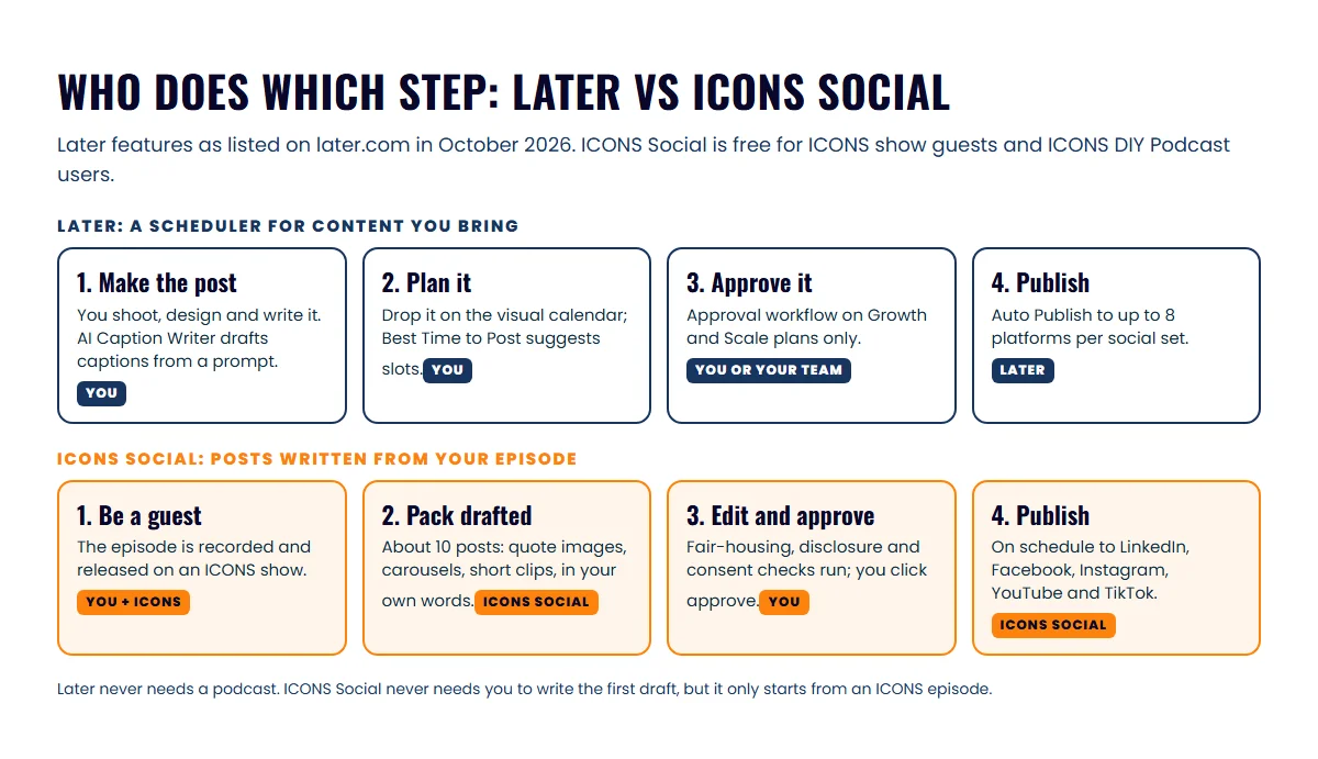 Two four-step rows comparing who makes, plans, approves and publishes a post in Later versus ICONS Social