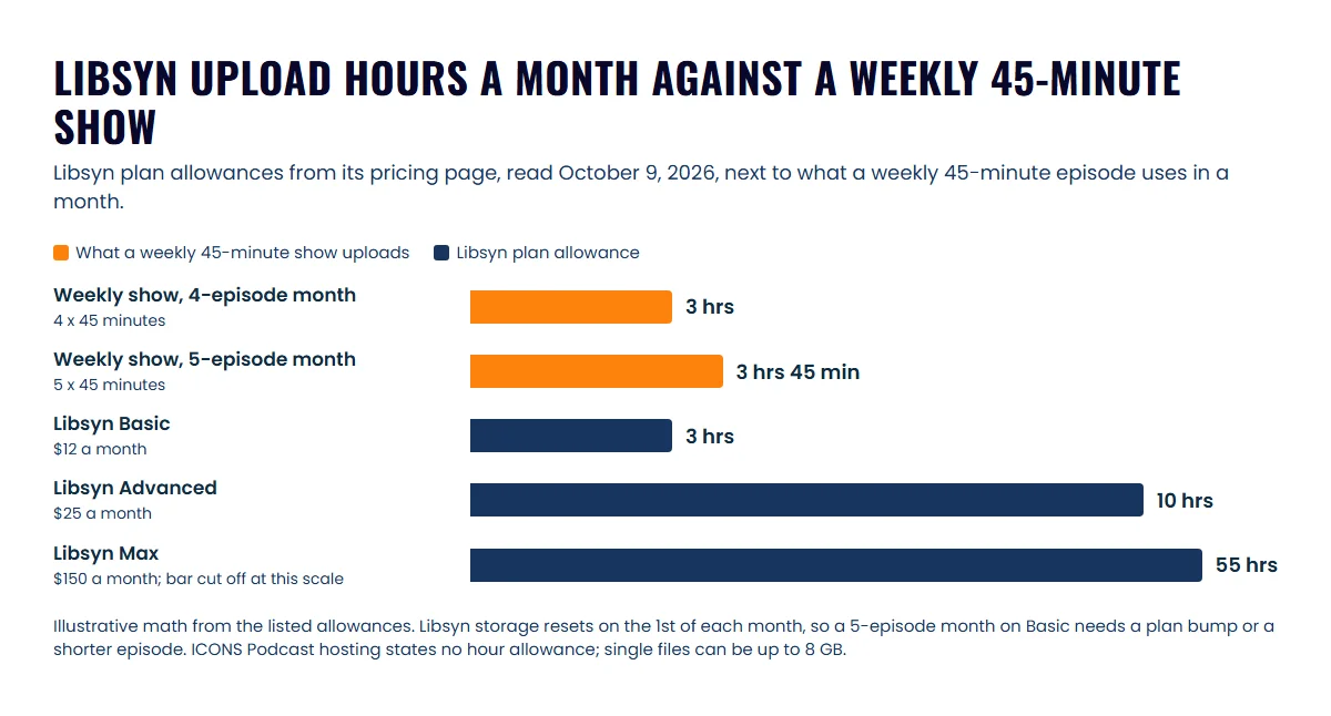 Bar chart of Libsyn's 3, 10 and 55 monthly upload hours against the 3 to 3.75 hours a weekly 45-minute show uploads