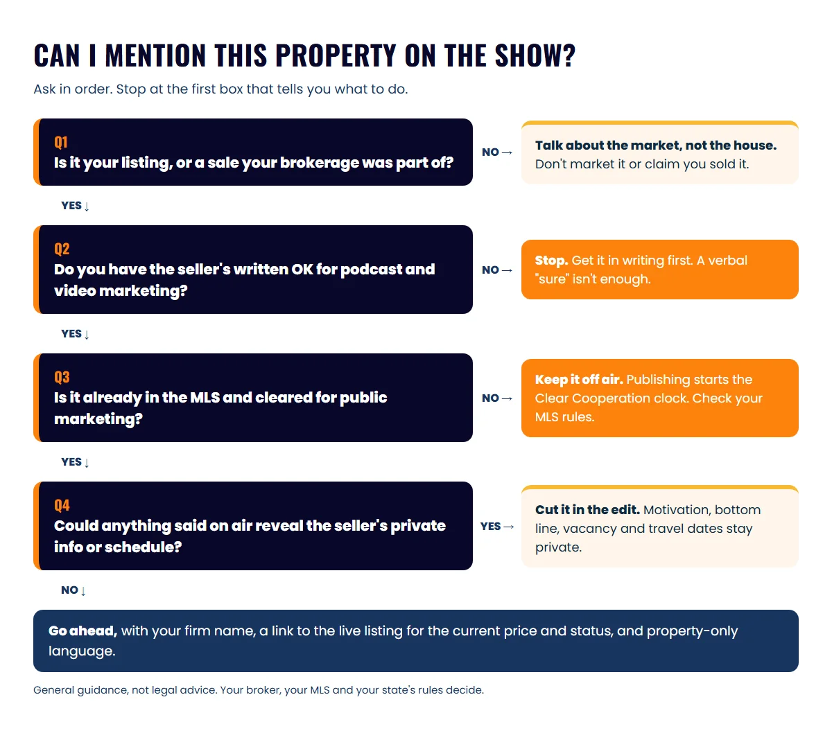 Decision tree for whether an agent can mention a property on a podcast, covering ownership, seller consent, MLS status and private details