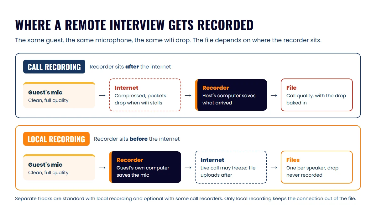 Remote podcast interview signal paths: call recording saves audio after the internet, local recording saves each voice on its own computer