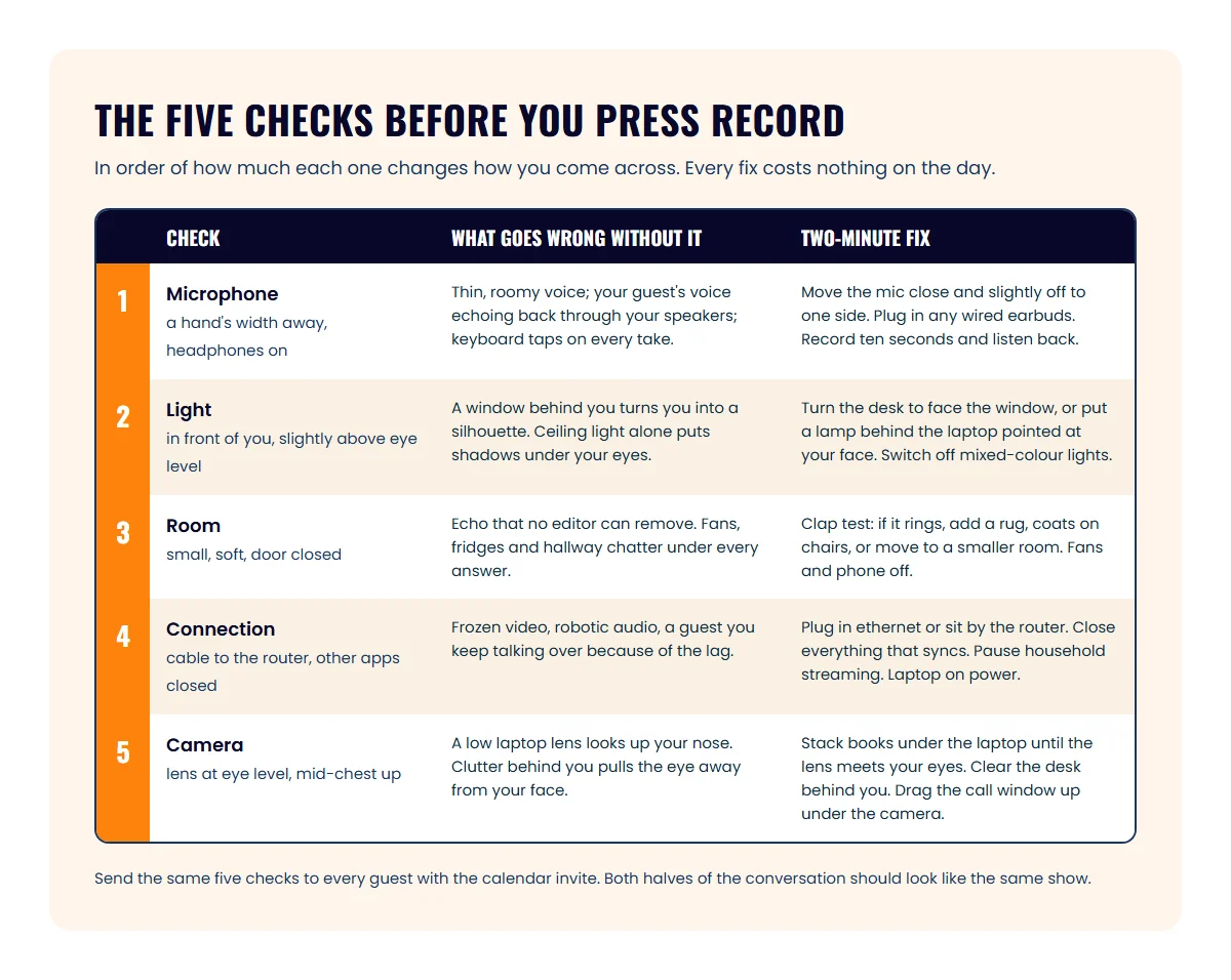 Five-point video podcast checklist showing the problem each check prevents and the two-minute fix for microphone, light, room, connection and camera