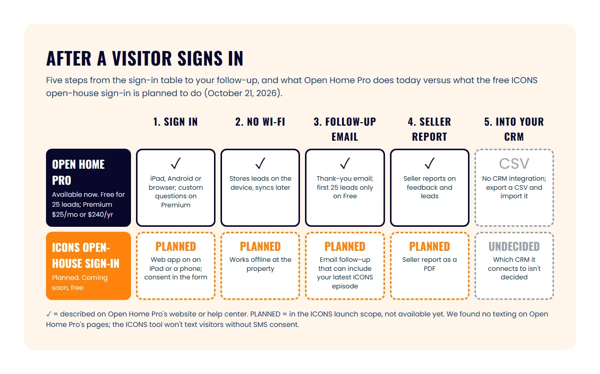 Grid comparing Open Home Pro and the planned ICONS open-house sign-in across sign-in, offline, follow-up email, seller report and CRM steps