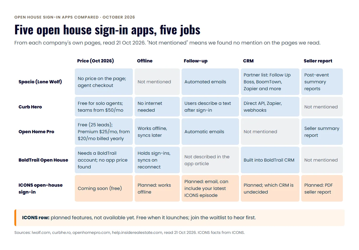 Grid of five open house sign-in apps against price, offline use, follow-up, CRM sync and seller reports, with the ICONS row marked as planned