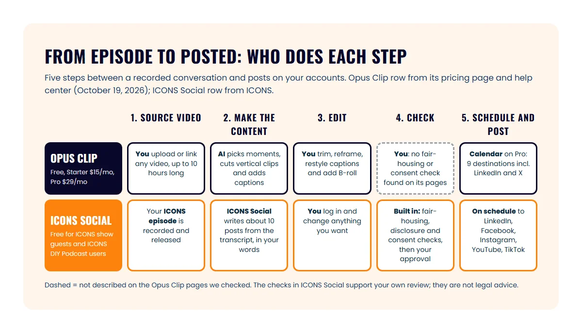 Five steps from source video to posted content, showing which steps you do yourself in Opus Clip and which ICONS Social handles for an ICONS guest