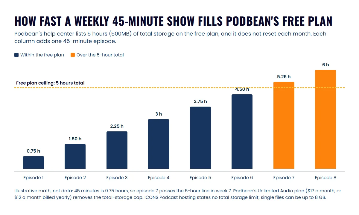 Column chart adding 0.75 hours per weekly 45-minute episode, crossing Podbean's 5-hour free plan ceiling at episode seven