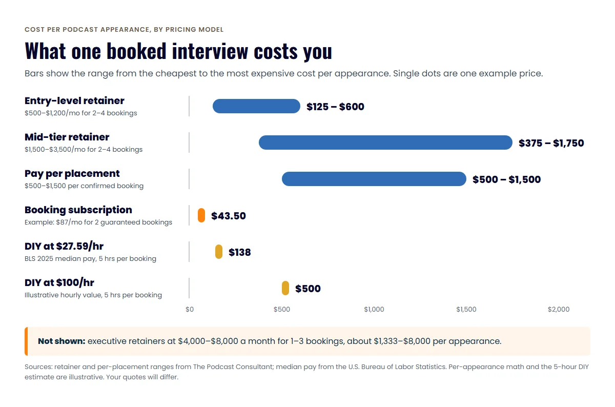 Bar chart comparing the cost per podcast appearance for retainers, pay per placement, a booking subscription and DIY pitching at two hourly values