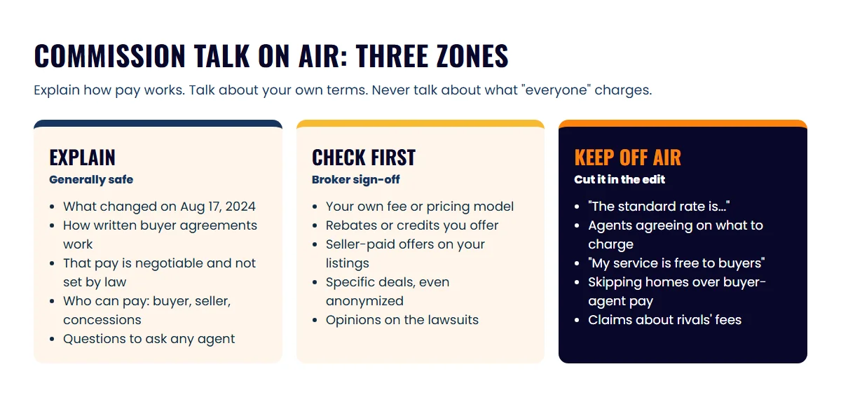 Three-zone chart of commission topics for agent podcasts: explain, check first, and keep off air