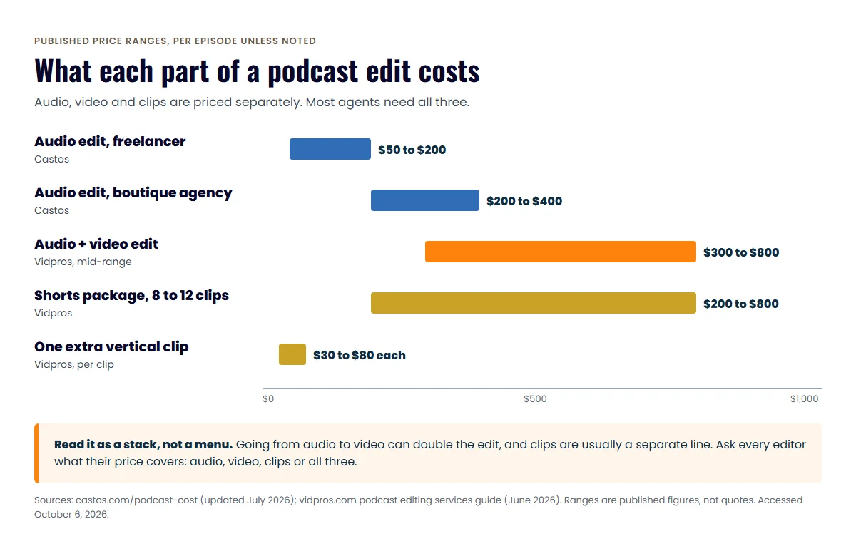 Range chart of published podcast editing prices per episode, from freelance audio edits to video edits, shorts packages and per-clip rates