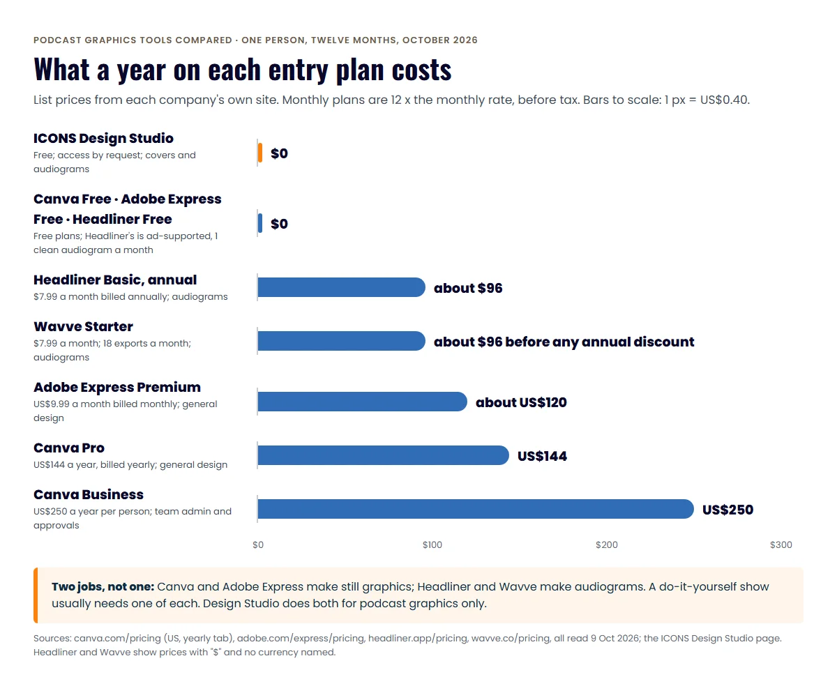 Bar chart of a year per graphics tool: Headliner Basic and Wavve Starter about $96, Adobe Express Premium about $120, Canva Pro US$144, Business $250
