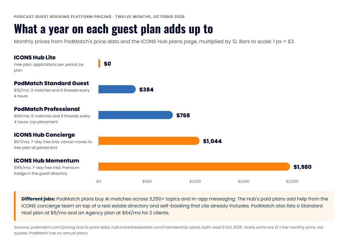 Bar chart of a year on each guest booking plan: Hub Lite $0, PodMatch Standard $384, Professional $768, Hub Concierge $1,044, Momentum $1,980