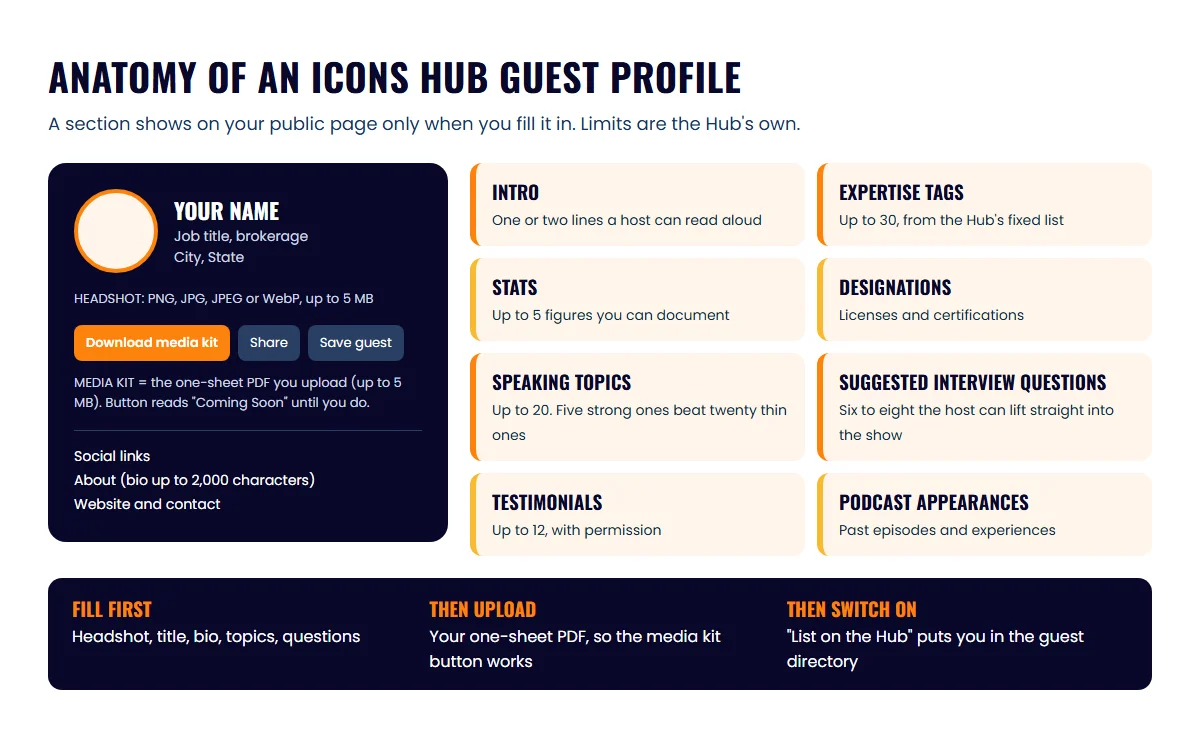 Layout of an ICONS Hub guest profile page: the headshot card with share, save and media kit buttons beside the showcase sections and limits