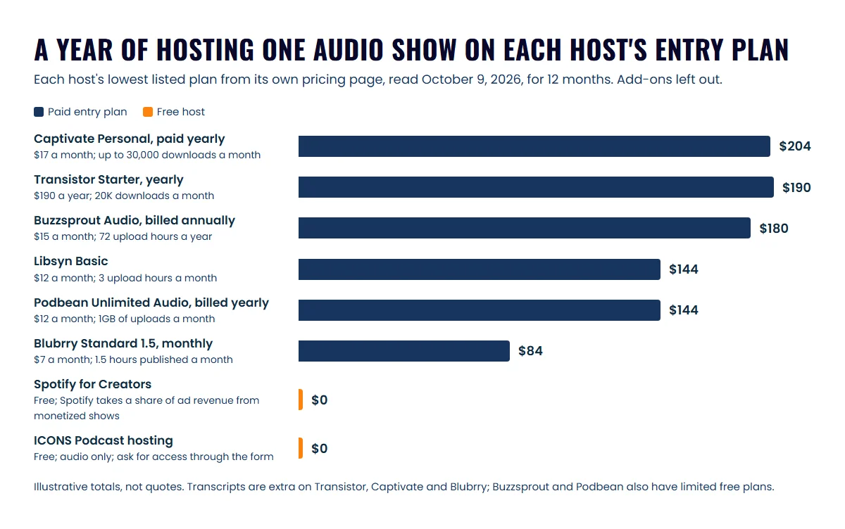 Bars for twelve months on each host's entry plan, from $204 for Captivate Personal down to $84 for Blubrry and $0 for Spotify for Creators and ICONS