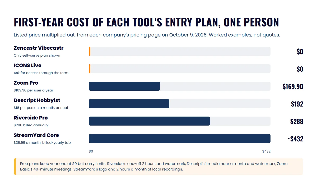 Horizontal bar chart of first-year cost for six recording tools' entry plans, from $0 for Zencastr and ICONS Live up to about $432 for StreamYard Core