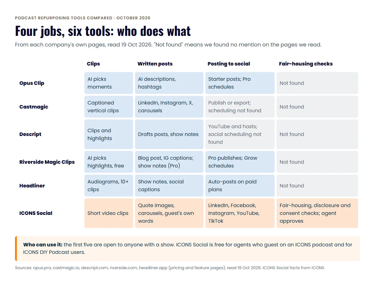 Grid of six podcast repurposing tools against four jobs: clips, written posts, social posting, and fair-housing checks