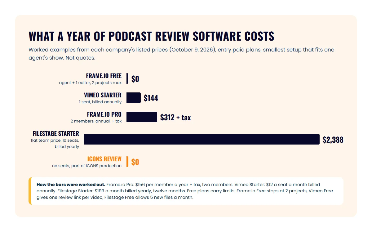 Bar chart of a year of review software: Frame.io Free $0, Vimeo Starter $144, Frame.io Pro for two $312, Filestage Starter $2,388, ICONS Review $0