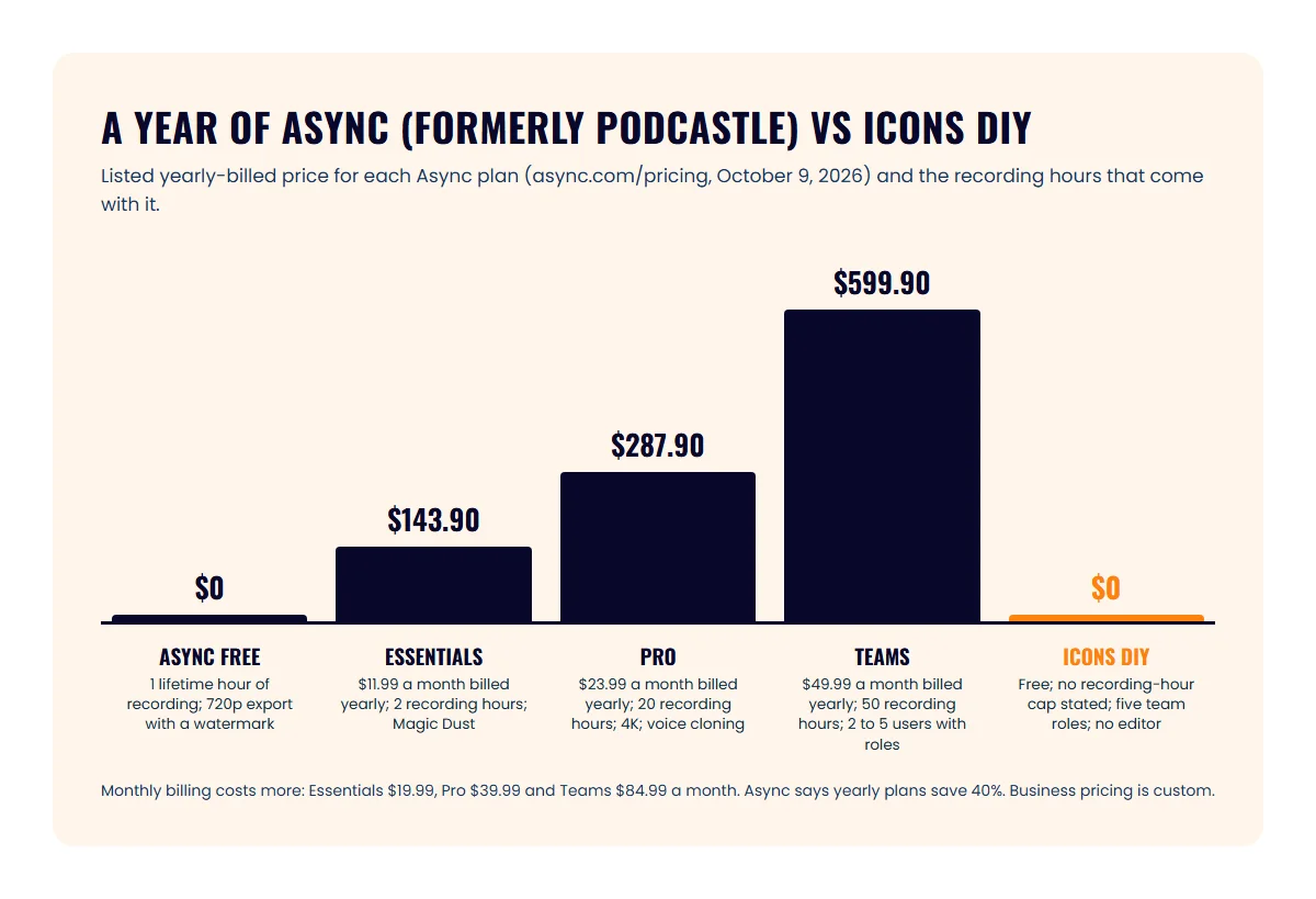 Bar chart of a year of Async billed yearly: Free $0, Essentials $143.90, Pro $287.90, Teams $599.90, beside ICONS DIY at $0, with recording hours